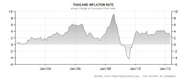 Chart of inflation rate in Thailand
